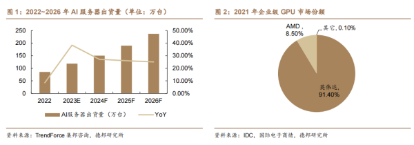 全球GPU呈现“一超一强”竞争格局