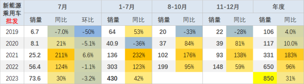 2023年7月新能源车销量分析