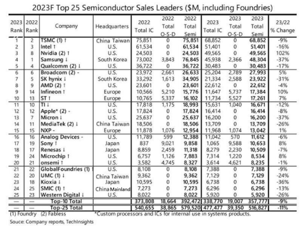 2023年半导体企业销售业绩排名
